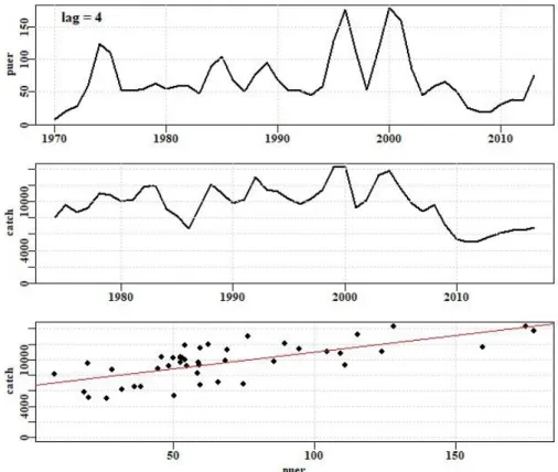 Figure 2. A plot of the puerulus counts from 1970 – 2013 above the total reported catches for     the years 1974 – 2017 (a lag of four years