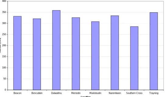 Figure 3.  Average annual rainfall (Bureau of Meteorology1998, Farm Water Supplies 1996) 