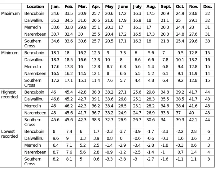 Table 2.  Temperature records for selected sites (Source:  Bureau of Meteorology1998) 