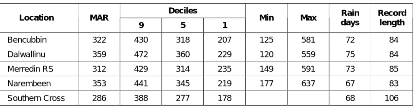 Table 1.  Rainfall variations for selected sites of the North-eastern and Eastern Wheatbelt  (Source:  Bureau of Meteorology 1998) 