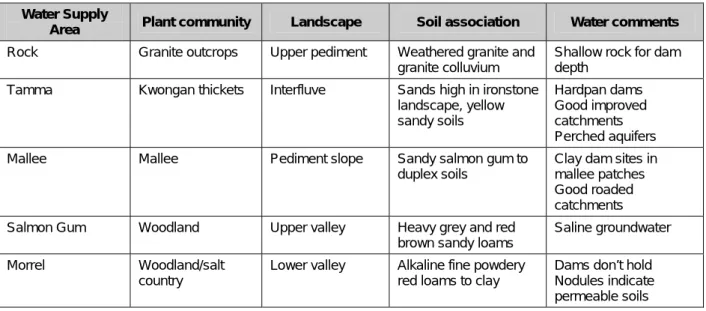 Table 5.  Plant communities and their relevance to Water Supply Areas  Water Supply 