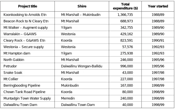 Table 11.  Examples of rural water strategy projects (OWR annual reports, Waterline December 1998,  Farm Water Strategy Group 1994) 