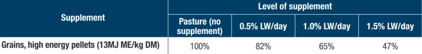 Table 4.  An example of the impact on pasture intake (%) of a high energy supplement (grain or high energy  pellets) at 3 levels of supplementation as % liveweight per day (% LW/day) compared with pasture only (control)