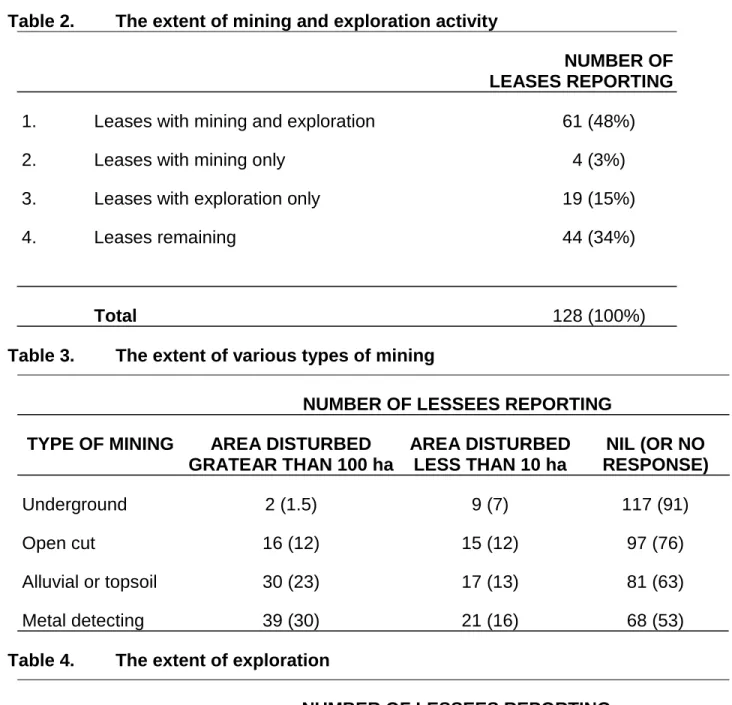 Table 2. The extent of mining and exploration activity