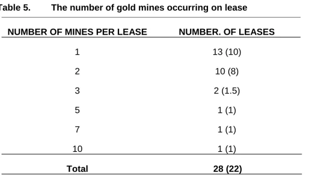 Table 5. The number of gold mines occurring on lease