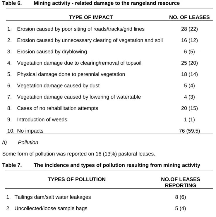 Table 6. Mining activity - related damage to the rangeland resource