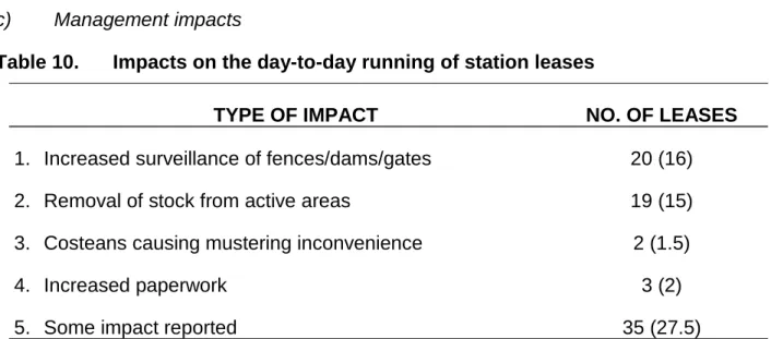 Table 10. Impacts on the day-to-day running of station leases