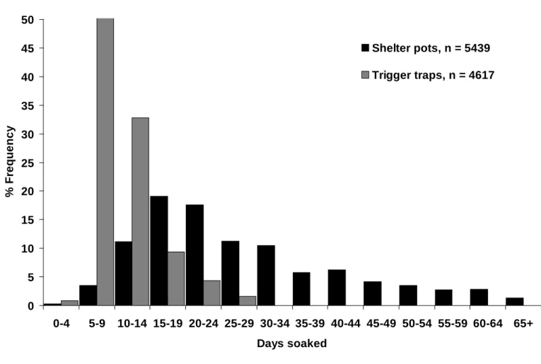 Figure 16   Frequency of soak period for shelter pots and trigger traps  