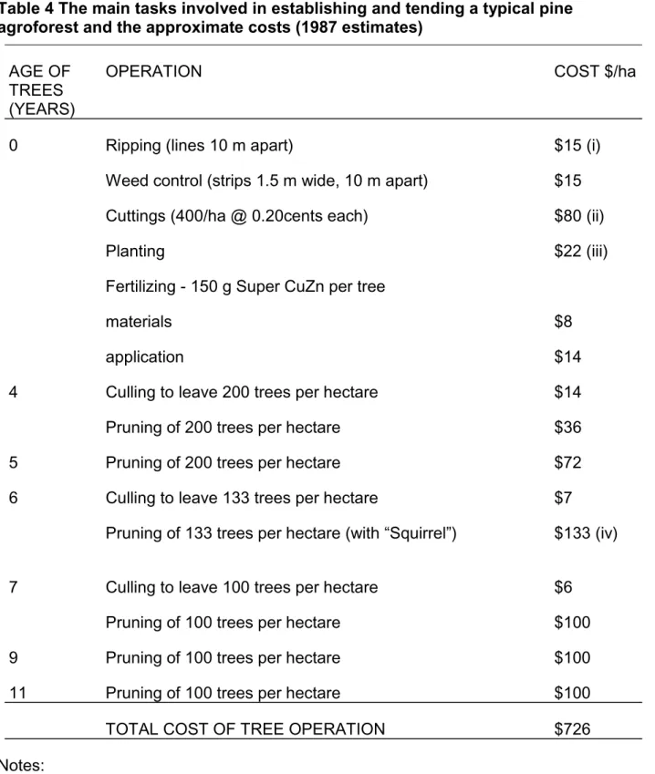 Table 4 The main tasks involved in establishing and tending a typical pine agroforest and the approximate costs (1987 estimates)