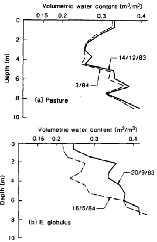 Figure 7. Annual maximum and minimum soil water profiles for pasture and E.