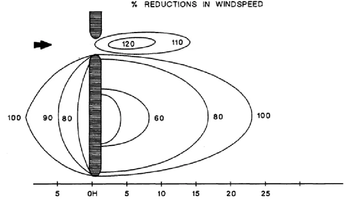 Figure 1. Wind speed in relation to a windbreak. Plan view (Oates and Clarke, 1987, p.17).