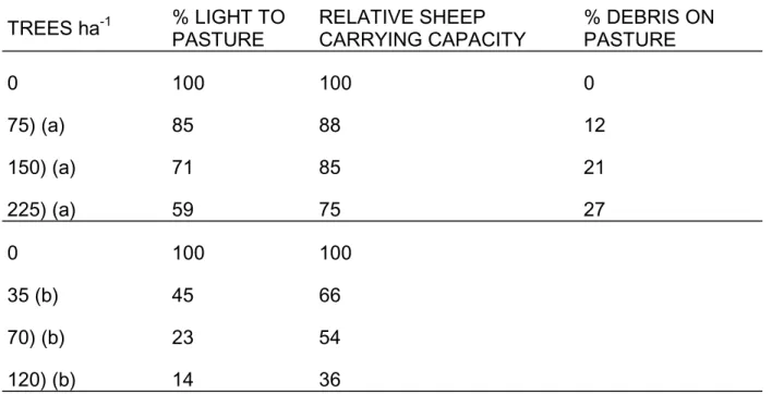 Table 1 Light coverage by debris and sheep carrying capacity of pastures under pines
