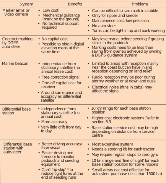 Table 6.1. Benefits and problems of guidance systems.