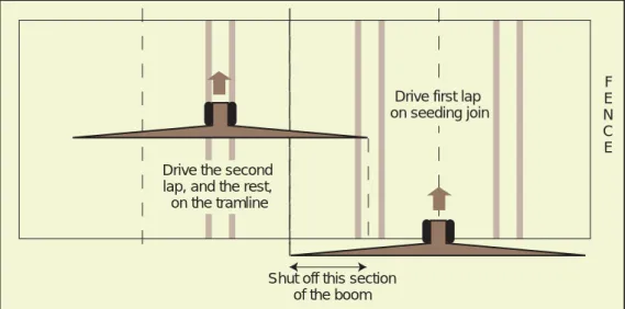 Figure 7.2 a). Drive the first lap on the seeding join with the outside quarter of the boom shut off, then continue on the tramlines.