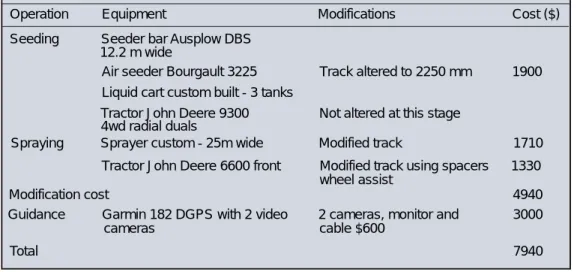 Table 11.1. Lewis’s equipment modifications and costs for tramline farming 2002.