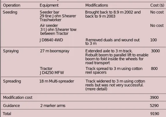 Table 11.2. Moffats’ machinery modifications and costs 2002.