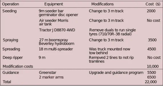 Table 11.3.  Fords’ machinery modifications and costs.