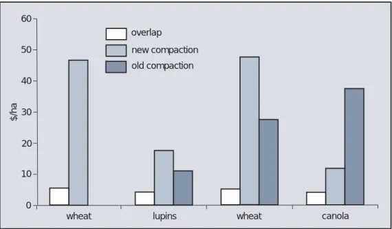 Table 1.1. Long-term tramline trial results at Mullewa (on yellow sand).