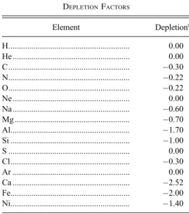TABLE 1 Depletion Factors