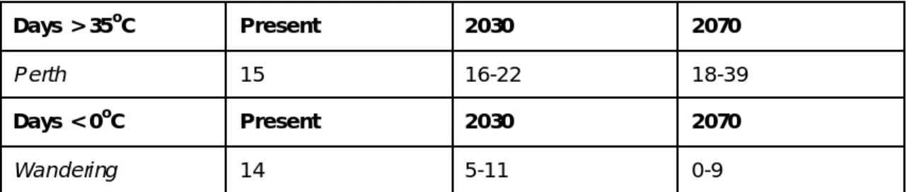 Table 1. Proj ected changes in the average number of days over 35 o C at Perth, and of days below  0 o C at  Wandering  for 2030 and  2070
