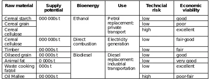 Table 2. Ov erview of technical and economic driv ers for bioenergy Raw material Supply