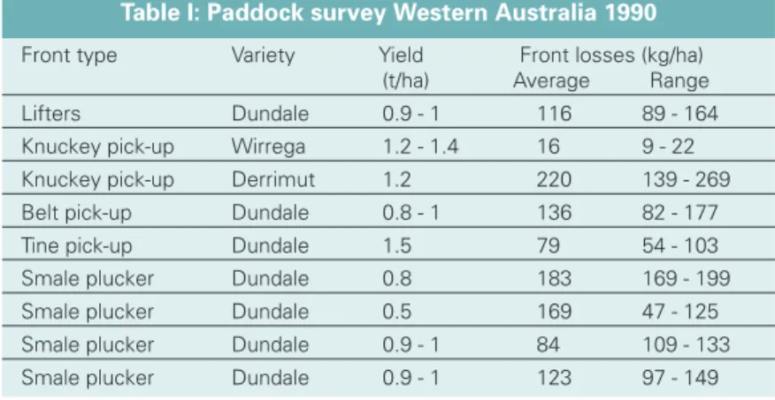 Table 1 shows the level of harvest front losses you can expect in the paddock. The influence of front type is fairly small compared to the influence of crop type and growth and the paddock condition