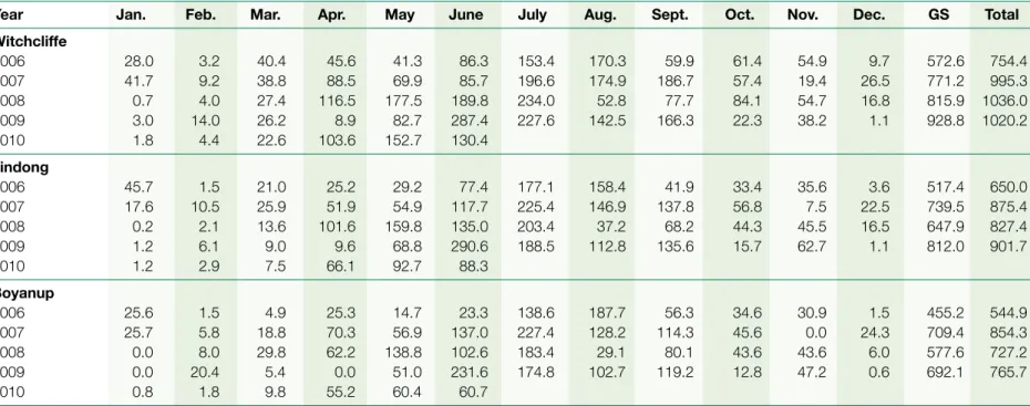 Table 1 Monthly, growing season (GS, May-October) and total annual rainfall (mm) recorded near the 3 sites of the phosphorus (P) experiment and  2 sites of the potassium (K) when the experiments were conducted (May 2006 to 30 June 2010)