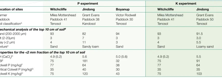 Table 2 Location, soil classification, soil texture, and some properties of soil for the 3 sites of the phosphorus (P) experiment and 2 sites of the  potassium (K) experiment, as measured on samples of the top 10 cm of soil collected May 2006 before the ex