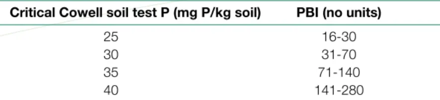 Figure 4 Relationship between  Colwell soil test phosphorus (P) and  the P level applied for soil samples  collected each February 2007-2010  from the 3 sites of the P experiment