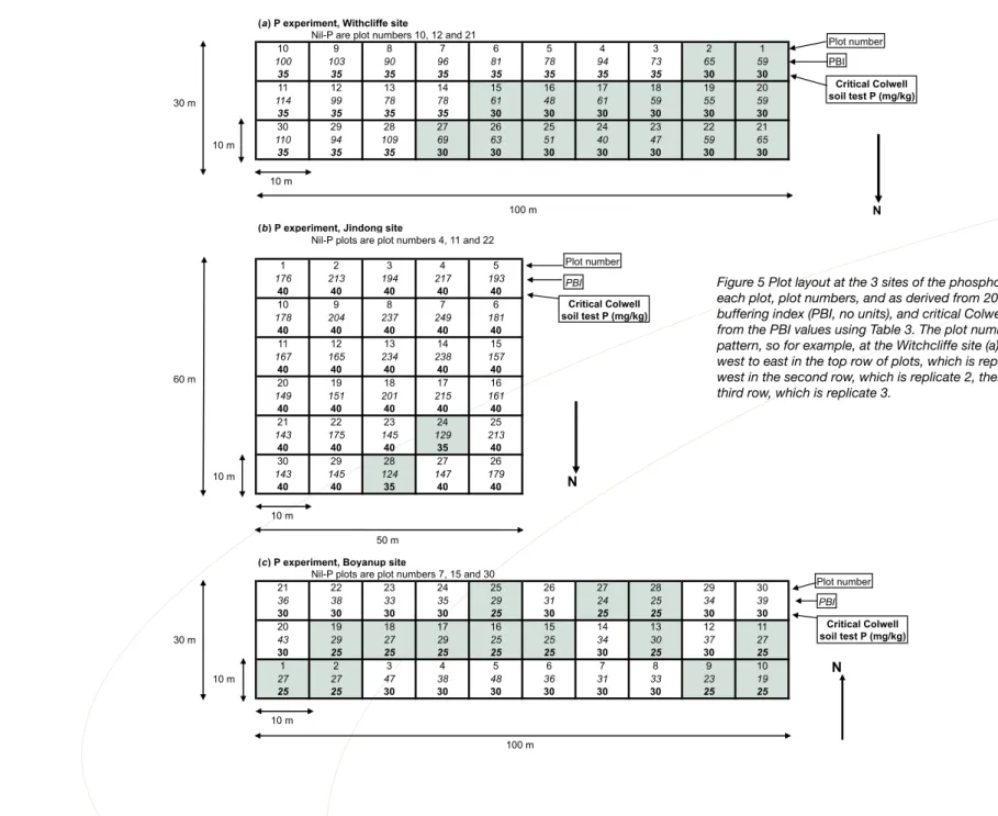 Figure 5 Plot layout at the 3 sites of the phosphorus (P) experiment, listing within  each plot, plot numbers, and as derived from 2010 soil testing, the phosphorus  buffering index (PBI, no units), and critical Colwell soil test P (mg/kg) determined  from