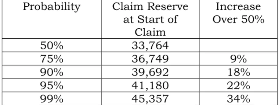 Table 3: Reserve Requirements by Probability of Adequacy  Probability Claim  Reserve 