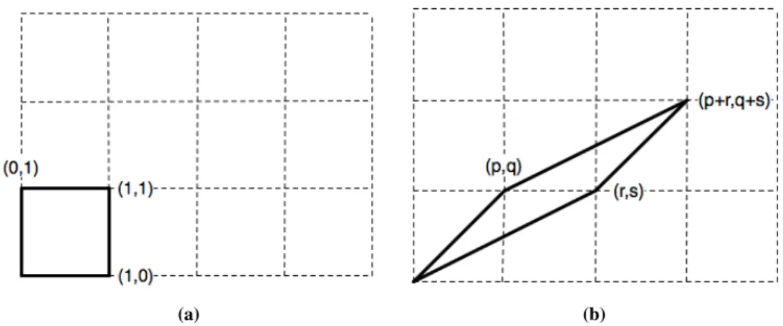 Figure 2.9: (a) An embedding of the 2222 orbifold in E 2 . The corners of the square coincide with the points { 0, 0 } , { 1, 0 } , { 1, 1 } and { 0, 1 } , establishing a reference frame of Z ×Z for subsequent embeddings (b) Another embedding of 2222 relat