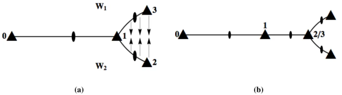 Figure 2.12: (a) The sector W 3 can be excised and the boundary sewn together to form a bound- bound-ary free plane