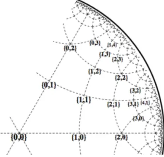 Figure 2.14: The positioning of the grid points of Z × Z in a π 3 sector of 2223 discretisation of H 2 