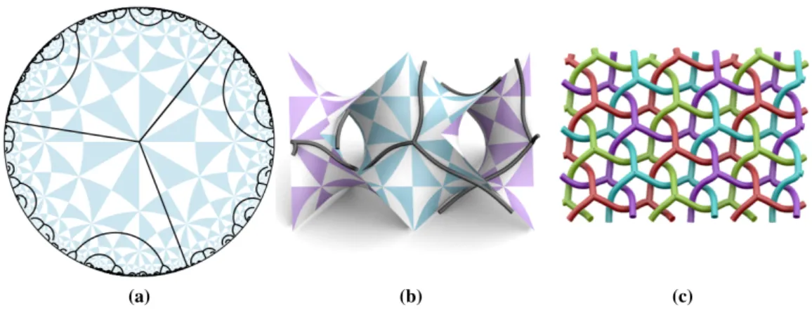 Figure 1.2: The vertices and edges of a tiling shown (a) in H 2 , (b) wrapped over the D minimal surface, and (c) as an entangled structure in E 3 .