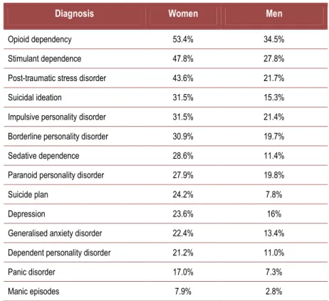Table 1 Mental Illness among NSW prisoners (2003)  