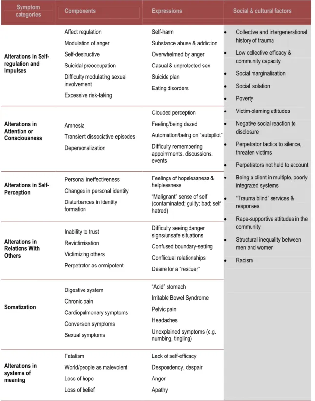 Table 2 Complex Trauma response, expressions and relevant social factors 