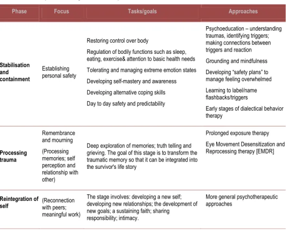 Table 3  Therapeutic management of complex trauma 