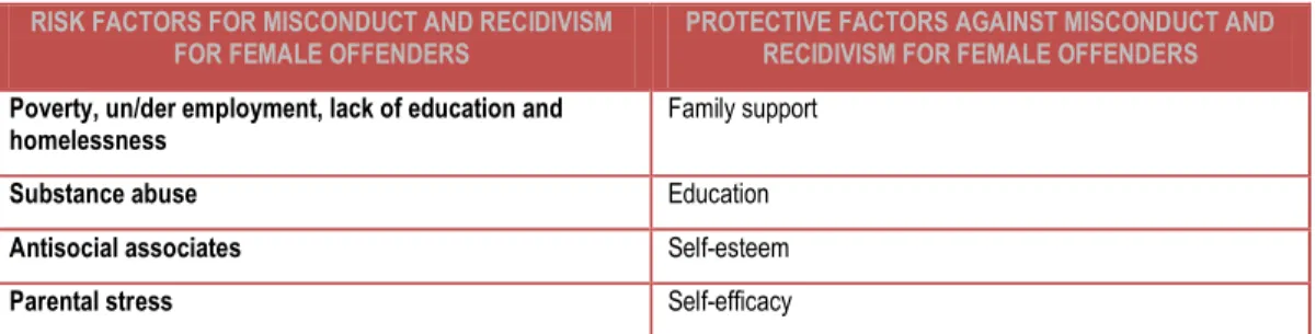 Table 4 Risk and protective factors for women