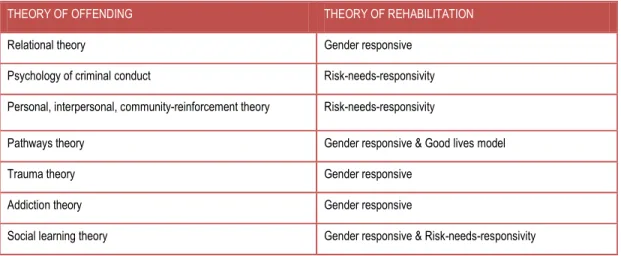 Table 6 How the different theories correspond 