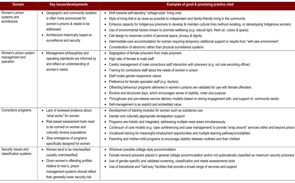 Table 7 Summary of good practice in prisons for women offenders (adapted from Bartels, 2010) 