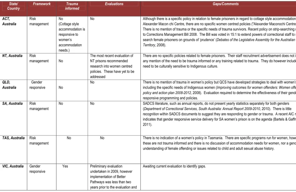 Table 8 Current approaches to addressing sexual victimisation in correctional settings 