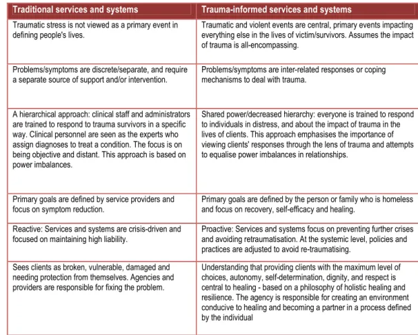 Table 9 Comparison of traditional models and trauma-informed service models (Harris &amp; Fallot 2001)  Traditional services and systems  Trauma-informed services and systems 