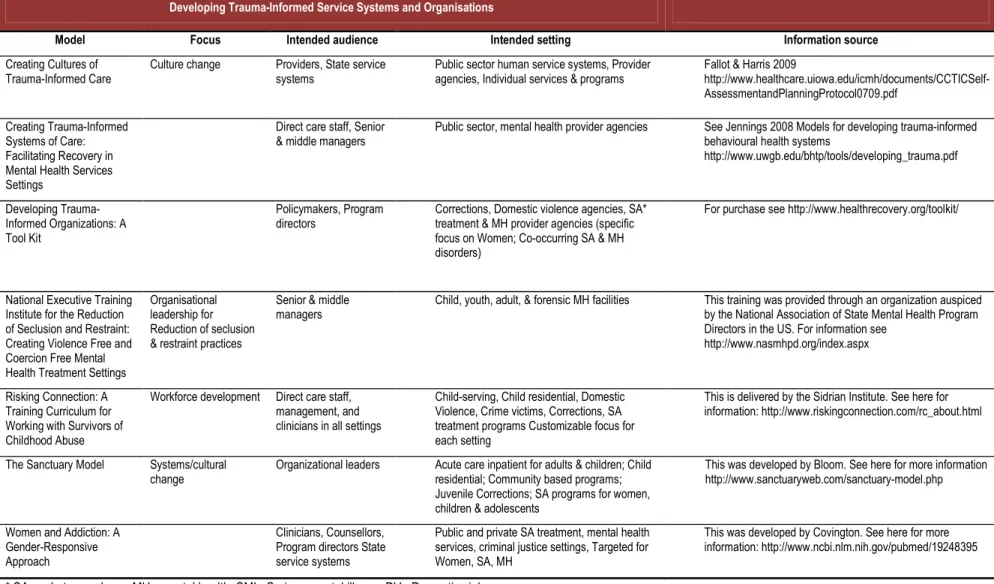 Table 10 Resources for developing trauma-informed service systems 