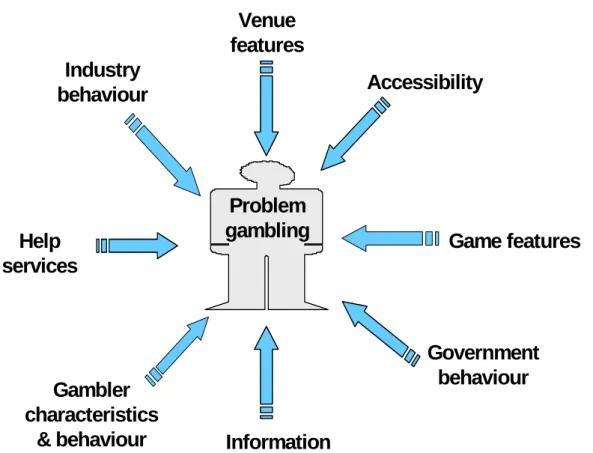 Figure 1: An epidemiological framework for problem gambling 