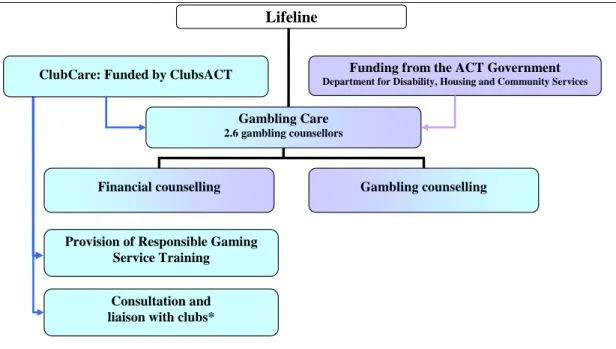Figure 2: Lifeline Gambling Counselling - organisational structure and funding,  2004 
