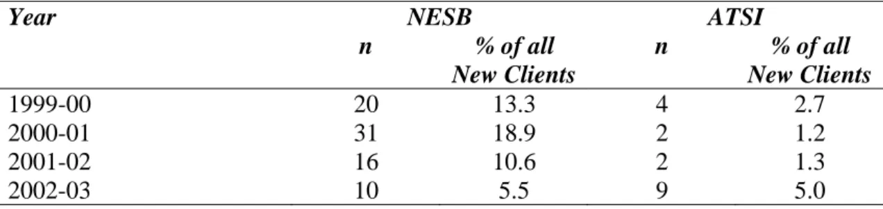 Table 1: Numbers of new NESB and ATSI clients attending Lifeline gambling  counselling