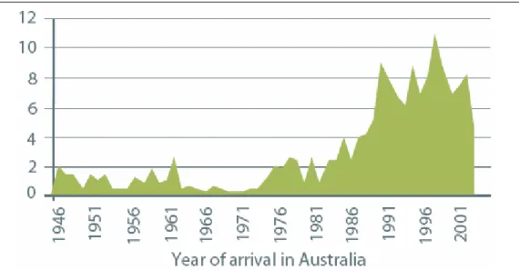Figure 4. Chinese-born as a proportion of total arrivals to the ACT, 1946 – 2001. 