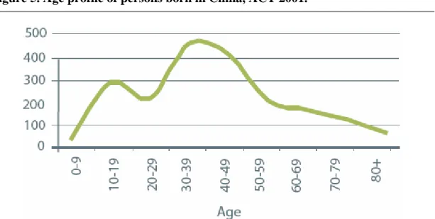 Figure 5. Age profile of persons born in China, ACT 2001. 
