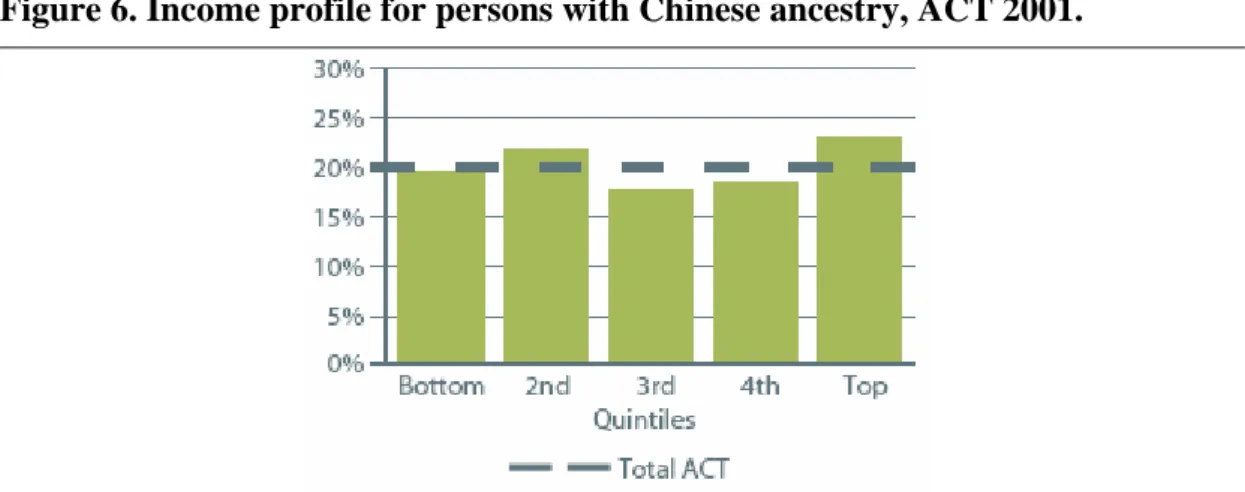 Figure 6. Income profile for persons with Chinese ancestry, ACT 2001. 